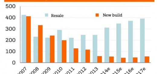 House sales Spain