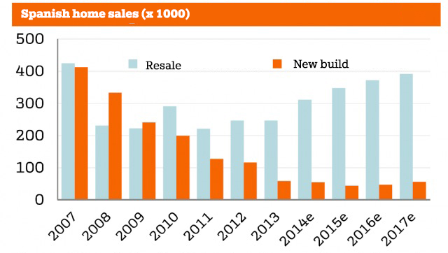 House sales Spain