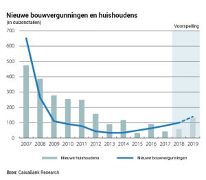 Nieuwe bouwvergunningen en huishoudens